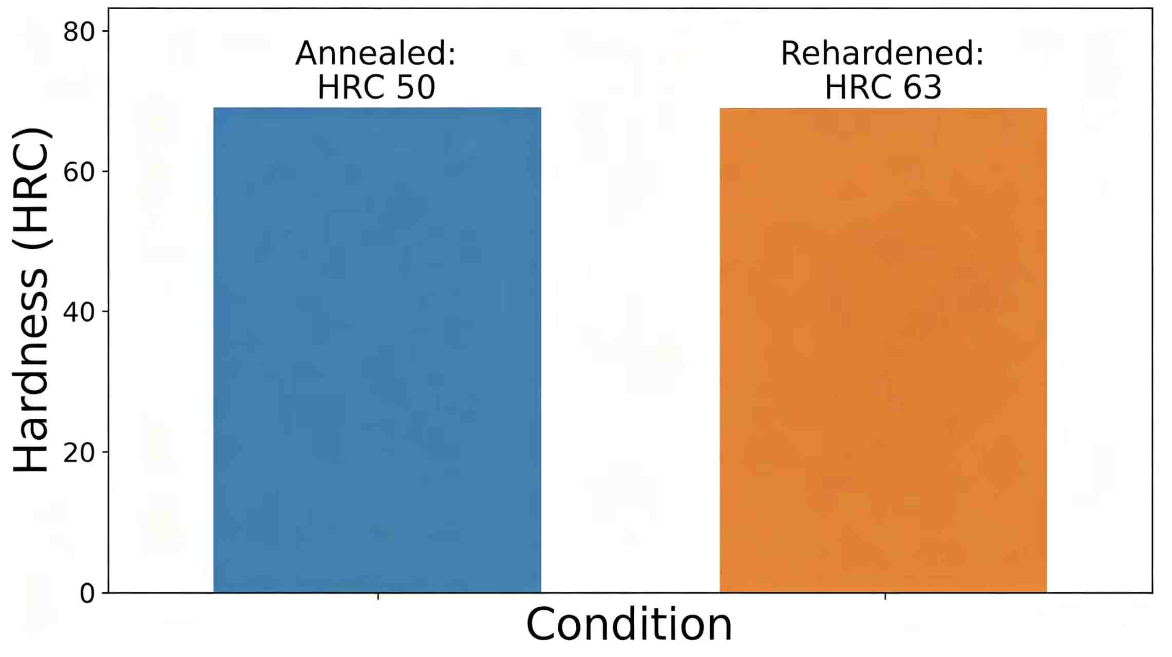 Hardness before/after comparison chart Hardness before/after comparison chart