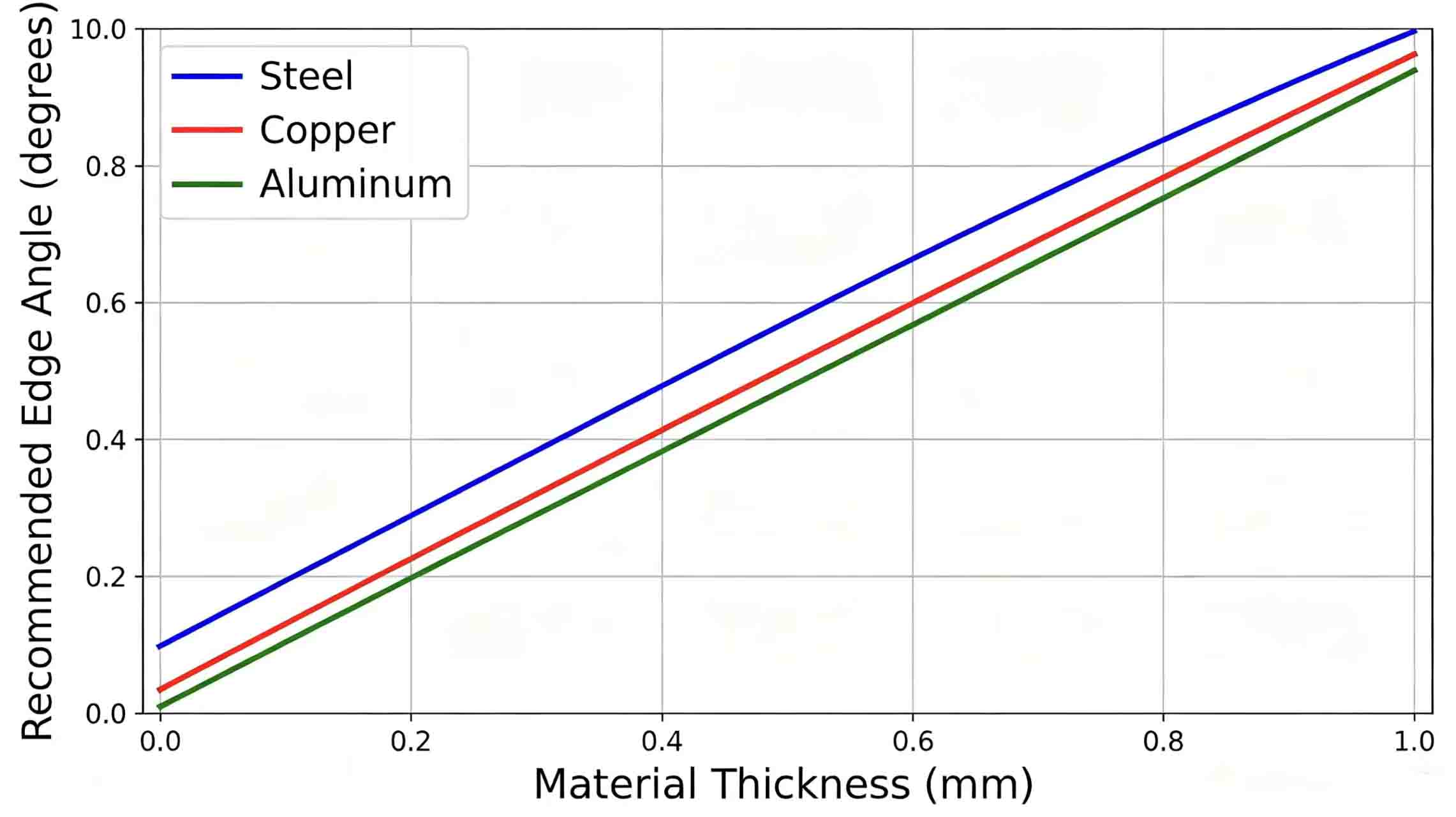 Material thickness vs. recommended angle chart