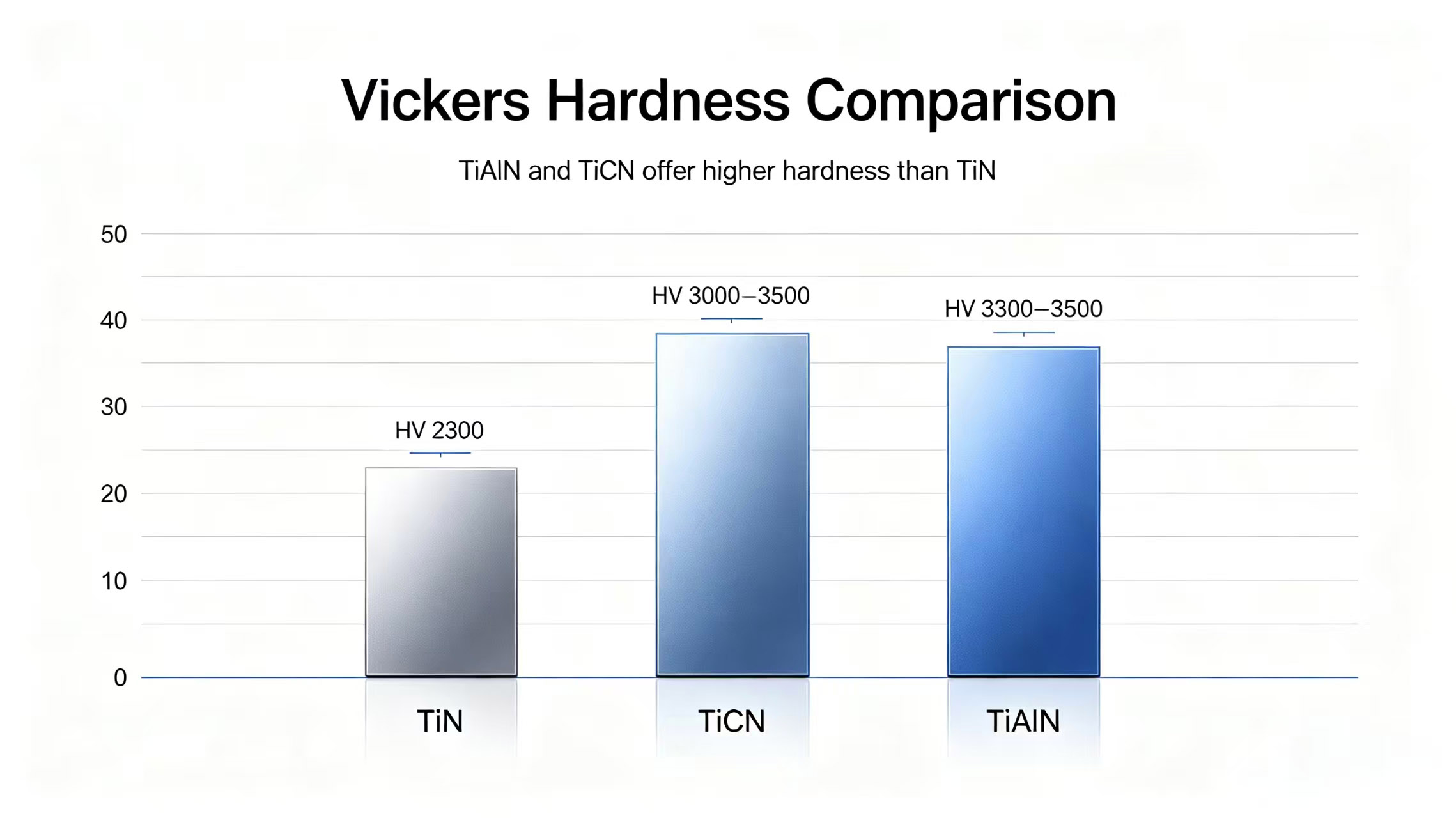 Hardness comparison bar chart